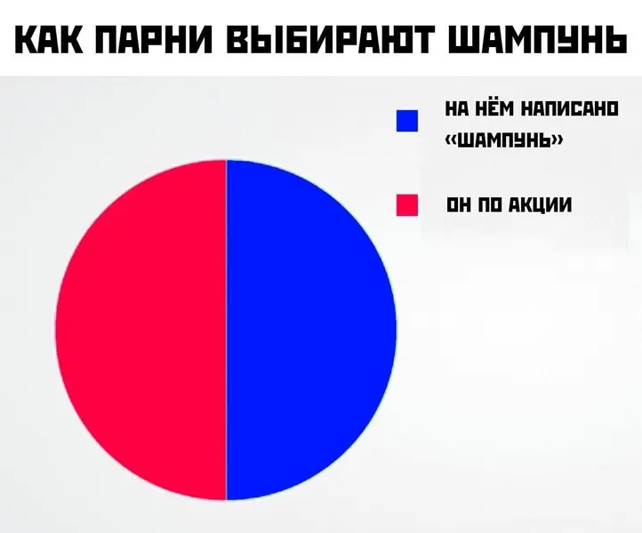 И правда, зачем усложнять жизнь, когда можно просто взять тот, где написано "шампунь" — со скидкой.